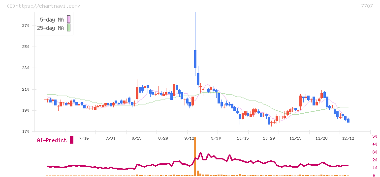 プレシジョン・システム・サイエンス(7707)の日足チャート