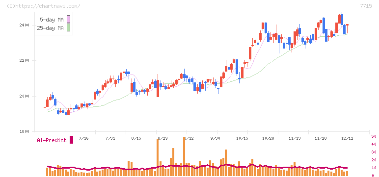 長野計器(7715)の日足チャート