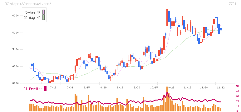 東京計器(7721)の日足チャート
