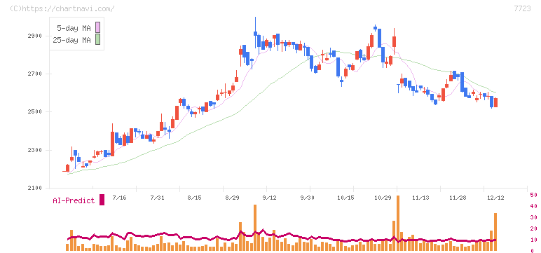 愛知時計電機(7723)の日足チャート