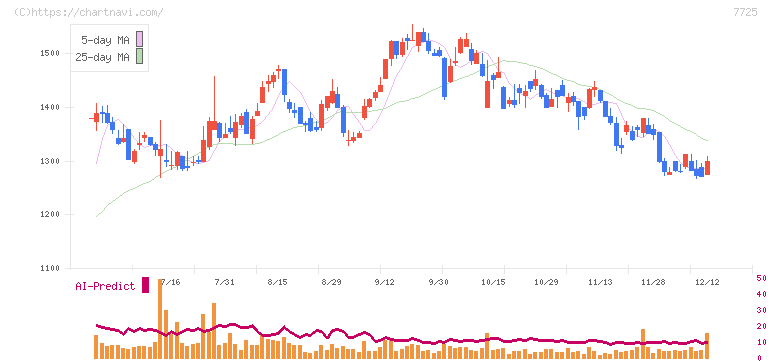 インターアクション(7725)の日足チャート