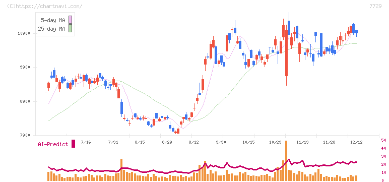 東京精密(7729)の日足チャート