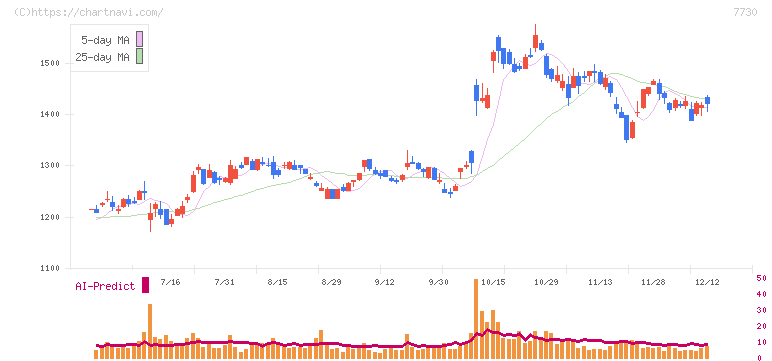 マニー(7730)の日足チャート