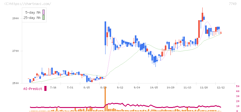 メディキット(7749)の日足チャート