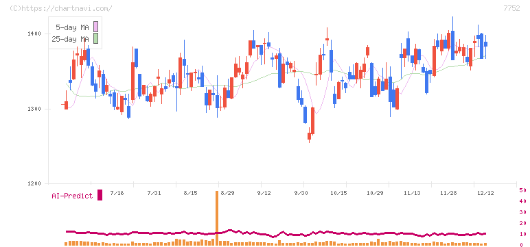 リコー(7752)の日足チャート