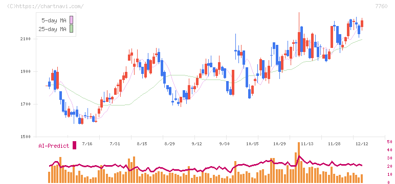 ＩＭＶ(7760)の日足チャート