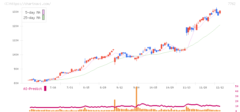シチズン時計(7762)の日足チャート