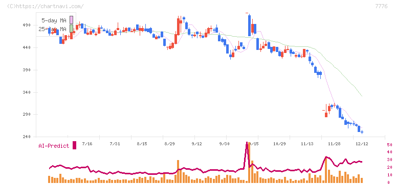セルシード(7776)の日足チャート
