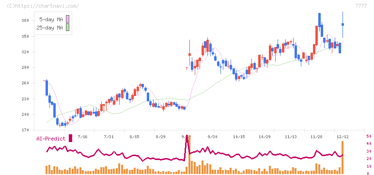 スリー・ディー・マトリックス(7777)の日足チャート
