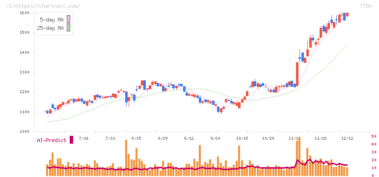 メニコン(7780)の日足チャート