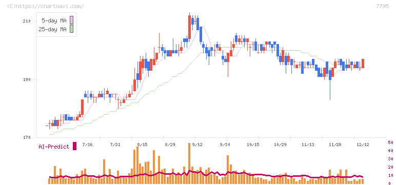 ＫＹＯＲＩＴＳＵ(7795)の日足チャート