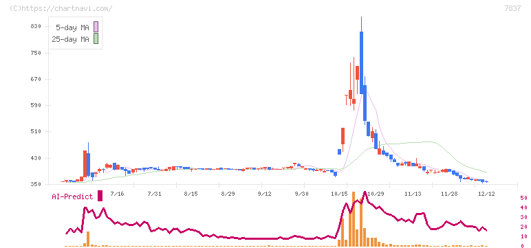 アールシーコア(7837)の日足チャート