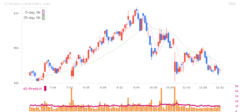マーベラス(7844)の日足チャート