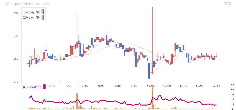カワセコンピュータサプライ(7851)の日足チャート