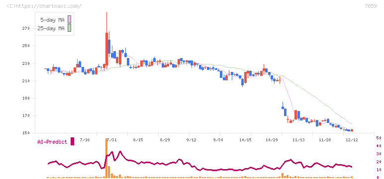 アルメディオ(7859)の日足チャート