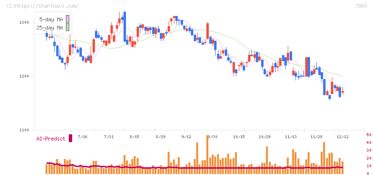 エイベックス(7860)の日足チャート