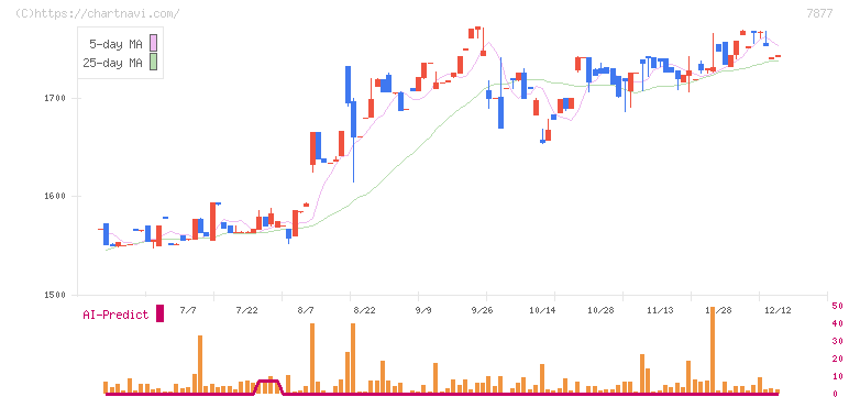 永大化工(7877)の日足チャート