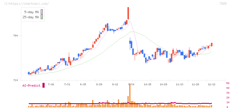 タカノ(7885)の日足チャート
