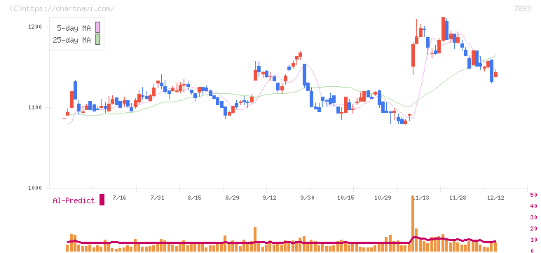 プロネクサス(7893)の日足チャート
