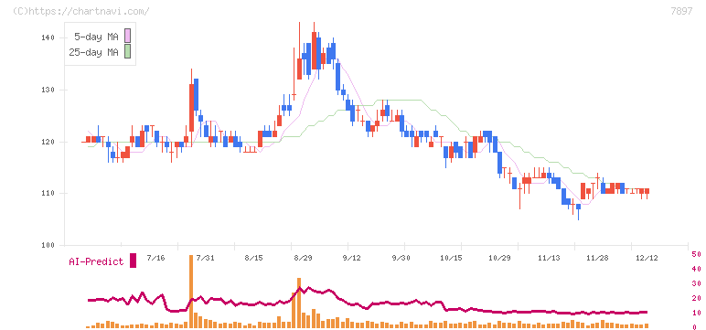ホクシン(7897)の日足チャート