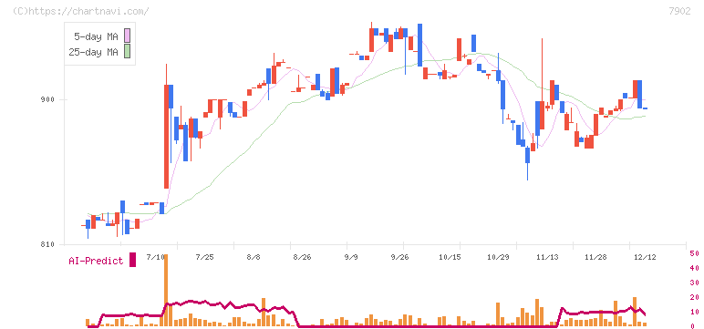 ソノコム(7902)の日足チャート