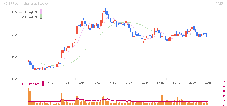 前澤化成工業(7925)の日足チャート