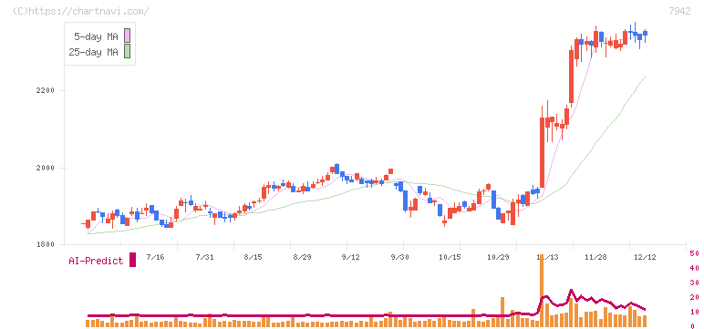 ＪＳＰ(7942)の日足チャート