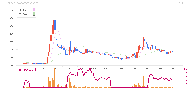 光陽社(7946)の日足チャート