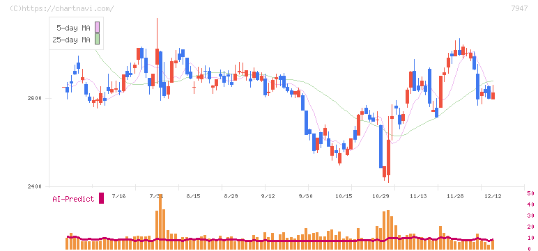 エフピコ(7947)の日足チャート