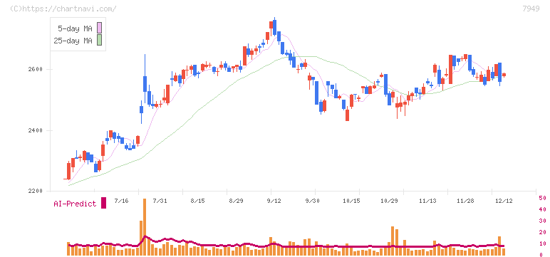 小松ウオール工業(7949)の日足チャート