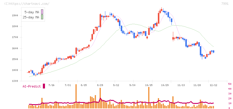 マミヤ・オーピー(7991)の日足チャート