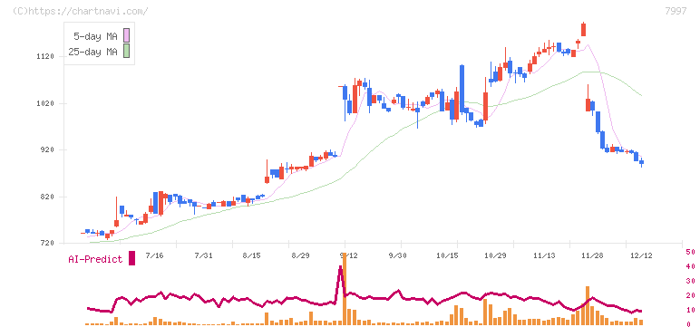 くろがね工作所(7997)の日足チャート
