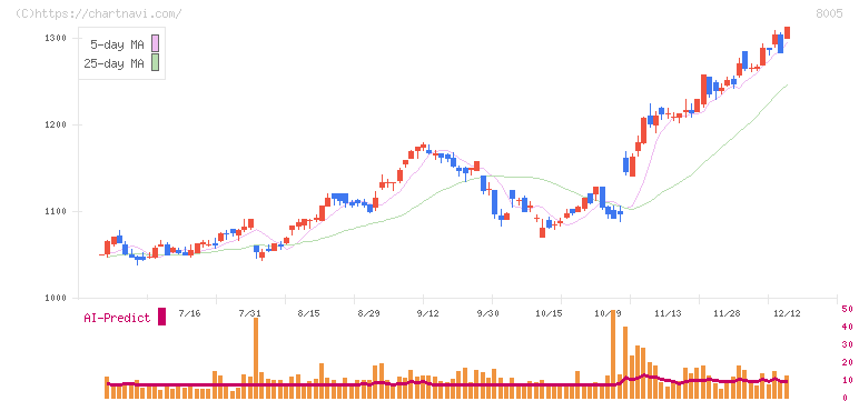 スクロール(8005)の日足チャート