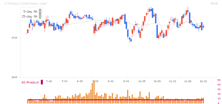 ４℃ホールディングス(8008)の日足チャート