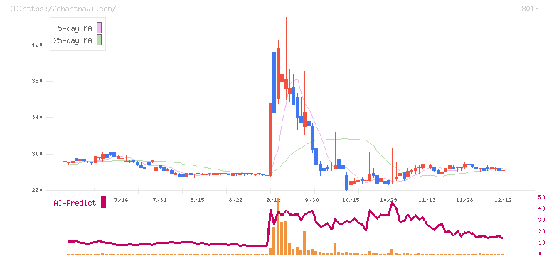ナイガイ(8013)の日足チャート