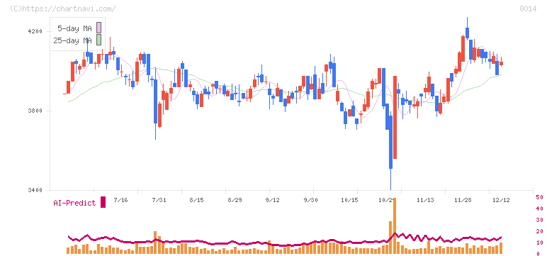 蝶理(8014)の日足チャート