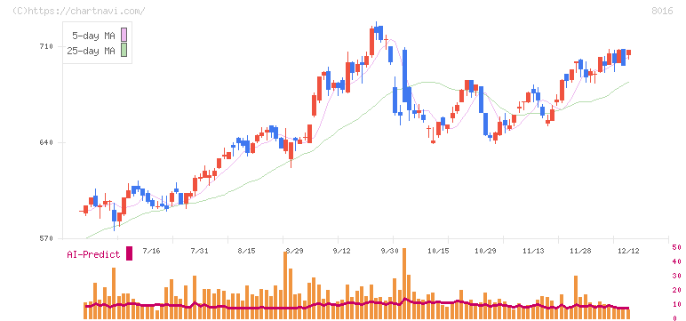 オンワードホールディングス(8016)の日足チャート