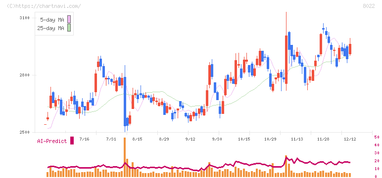 ミズノ(8022)の日足チャート