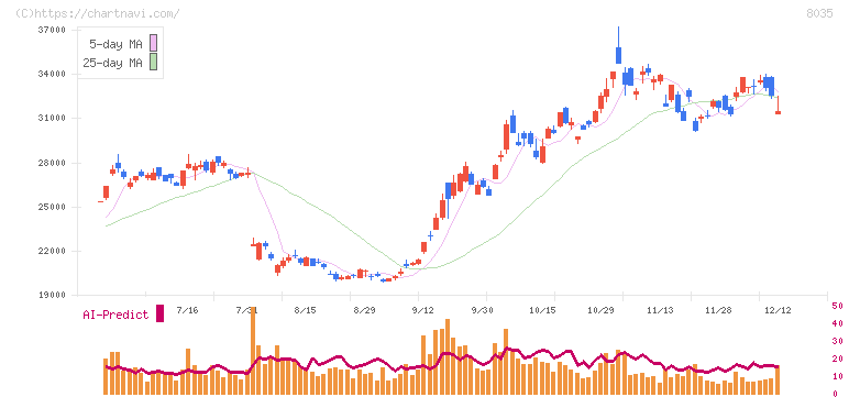 東京エレクトロン(8035)の日足チャート
