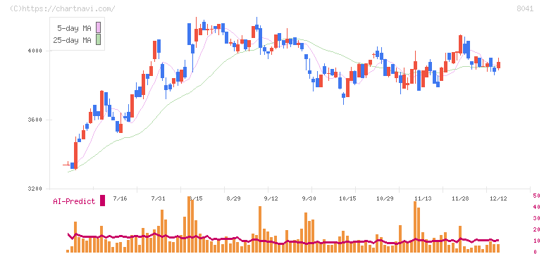 ＯＵＧホールディングス(8041)の日足チャート