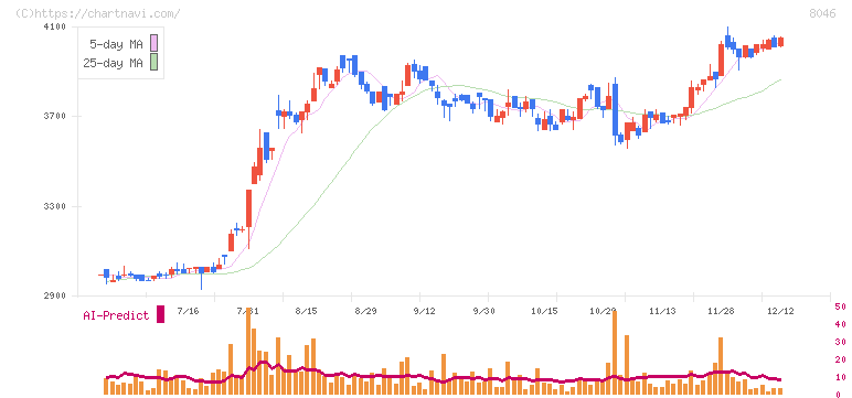 丸藤シートパイル(8046)の日足チャート