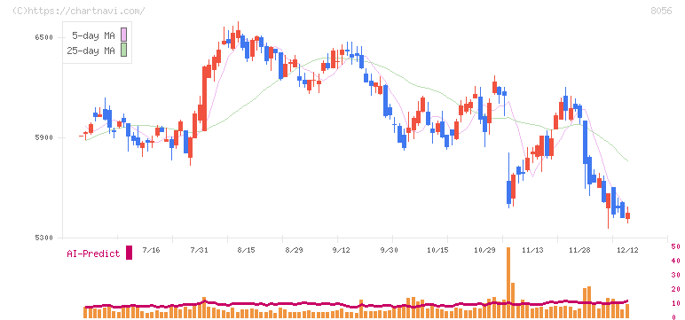 ＢＩＰＲＯＧＹ(8056)の日足チャート