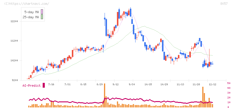 内田洋行(8057)の日足チャート