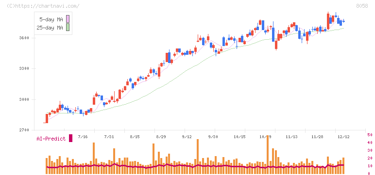 三菱商事(8058)の日足チャート