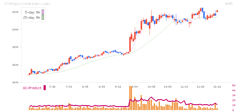佐藤商事(8065)の日足チャート