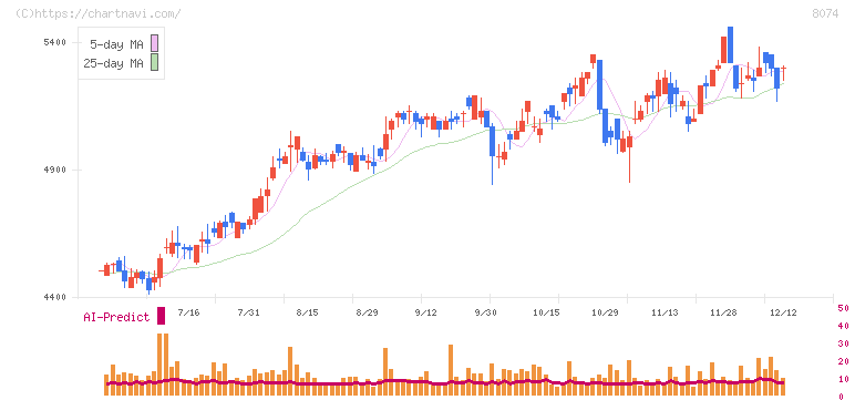 ユアサ商事(8074)の日足チャート