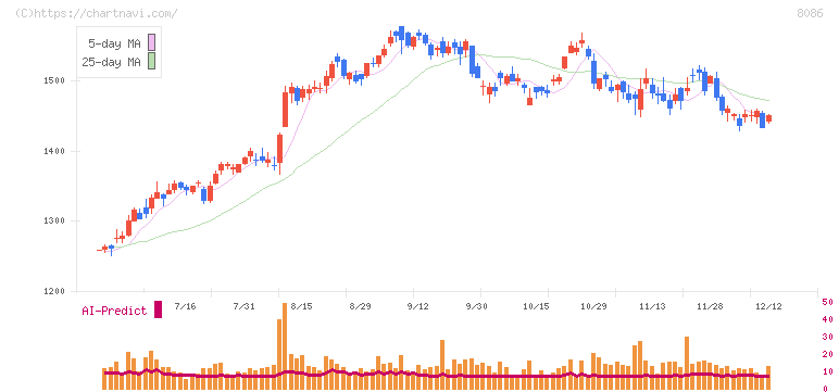 ニプロ(8086)の日足チャート