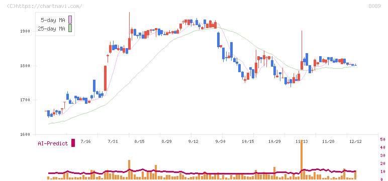 ナイス(8089)の日足チャート