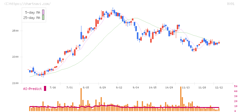 ニチモウ(8091)の日足チャート