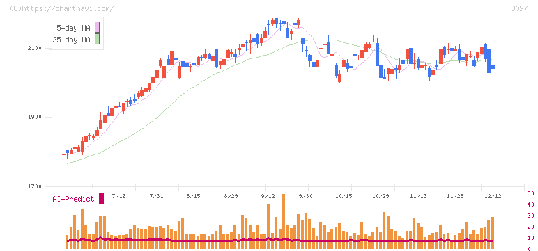 三愛オブリ(8097)の日足チャート